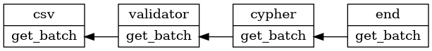 digraph example {
     rankdir=RL;
     node [ shape=record ];

     csv [
         label = "csv|<get_batch>get_batch";
     ];

     validator [
         label = "validator|<get_batch>get_batch";
     ];

     cypher [
         label = "cypher|<get_batch>get_batch";
     ];

     end [
         label = "end|<get_batch>get_batch";
     ];

     end:get_batch -> cypher:get_batch -> validator:get_batch -> csv:get_batch;
}